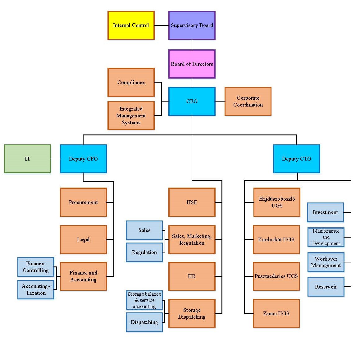 Organisation of MFGT